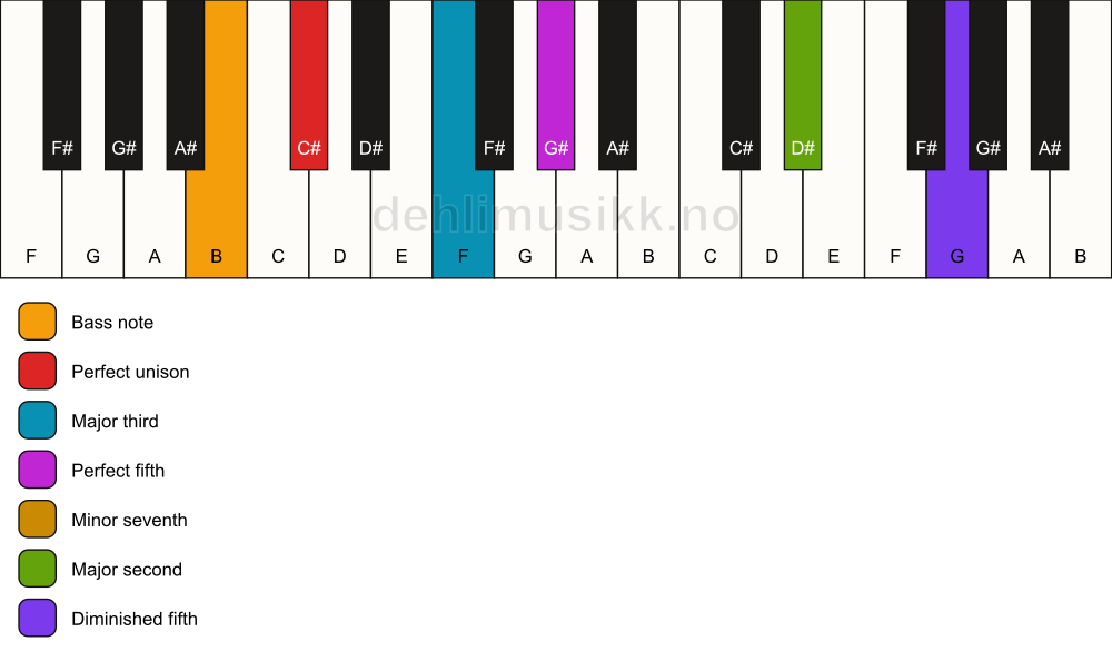 Piano keyboard showing the notes for a C# 9(#11)/B chord