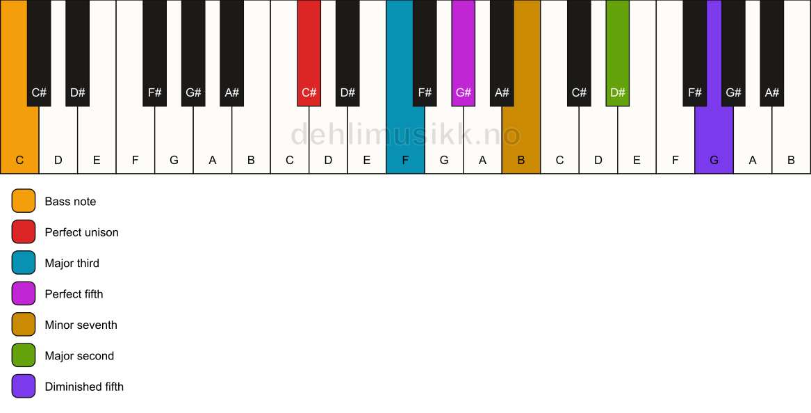 Piano keyboard showing the notes for a C# 9(#11)/C chord