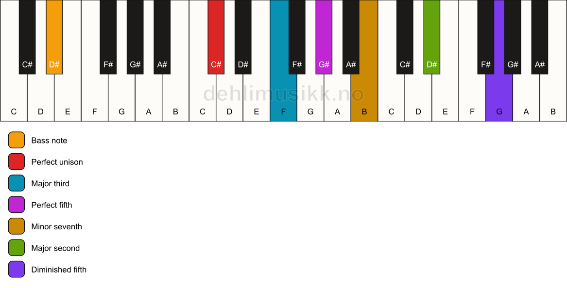 Piano keyboard showing the notes for a C# 9(#11)/D# chord