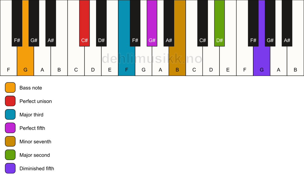 Piano keyboard showing the notes for a C# 9(#11)/G chord
