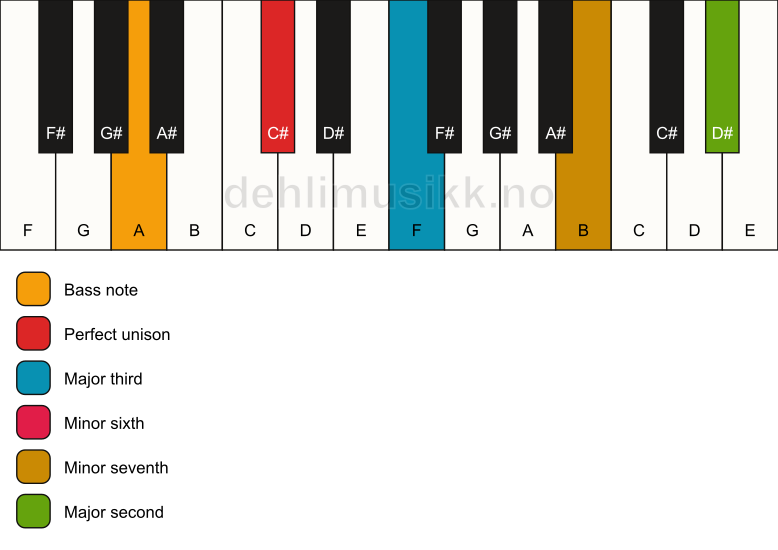 Piano keyboard showing the notes for a C# 9(#5)/A chord