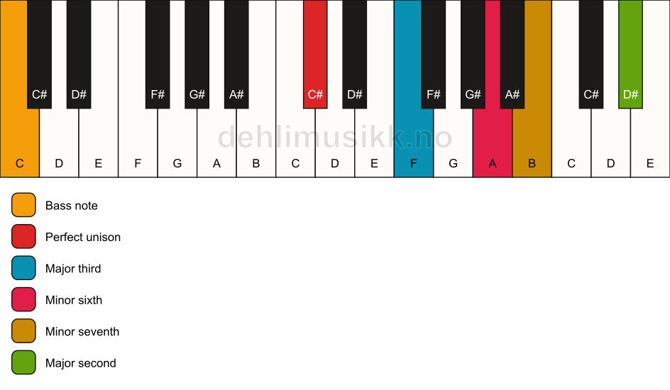 Piano keyboard showing the notes for a C# 9(#5)/C chord