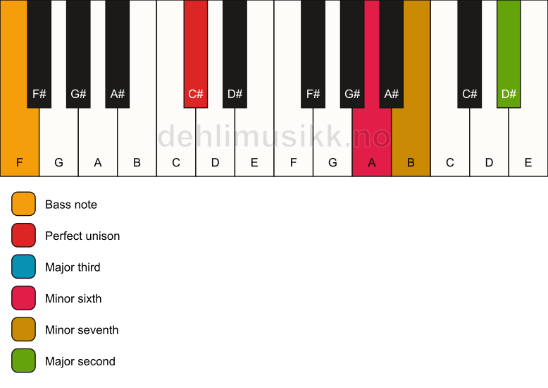 Piano keyboard showing the notes for a C# 9(#5)/F chord