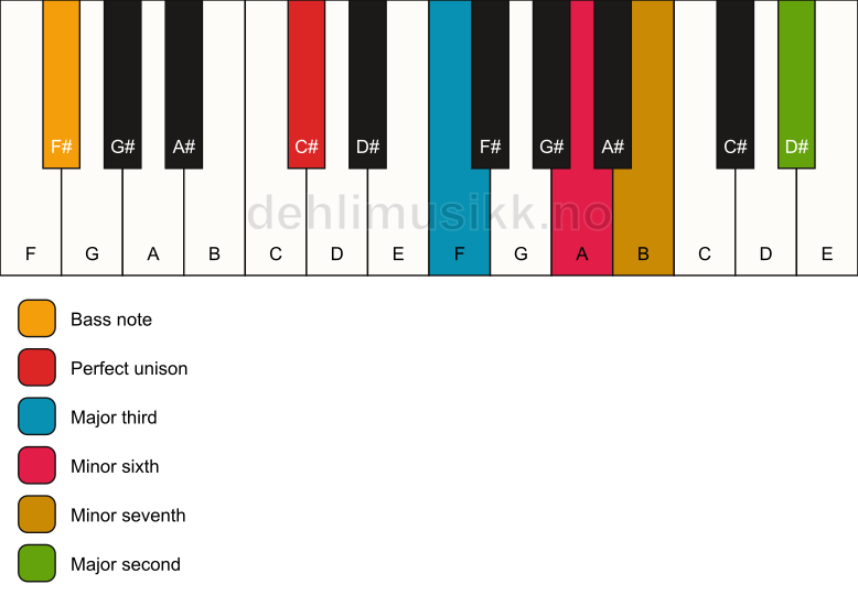 Piano keyboard showing the notes for a C# 9(#5)/F# chord