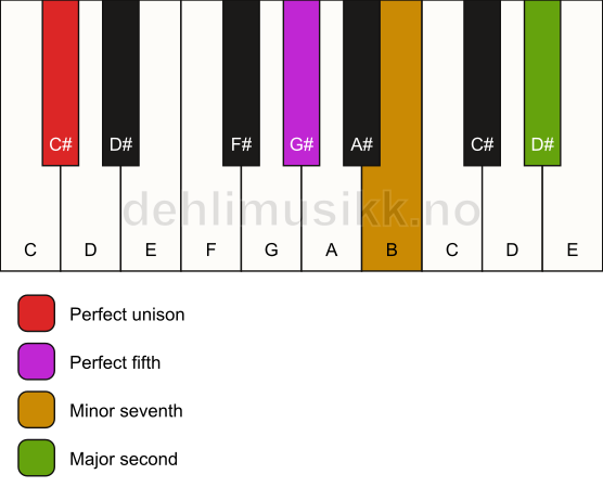 Piano keyboard showing the notes for a C# 9(sus2) chord