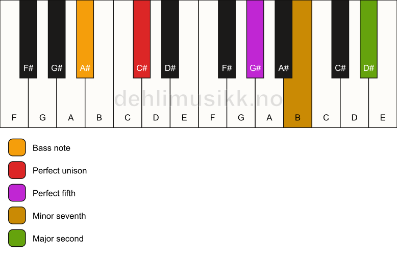 Piano keyboard showing the notes for a C# 9(sus2)/A# chord