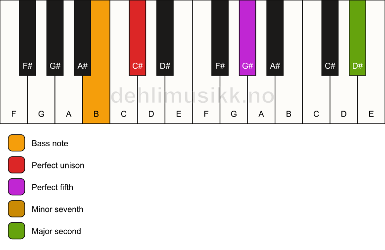 Piano keyboard showing the notes for a C# 9(sus2)/B chord