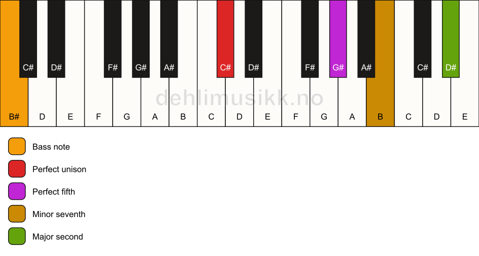 Piano keyboard showing the notes for a C# 9(sus2)/B# chord