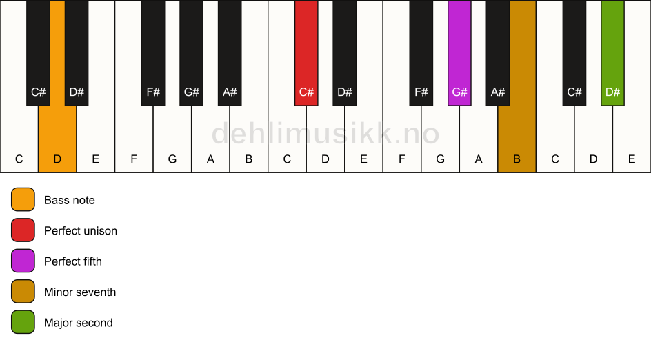 Piano keyboard showing the notes for a C# 9(sus2)/D chord