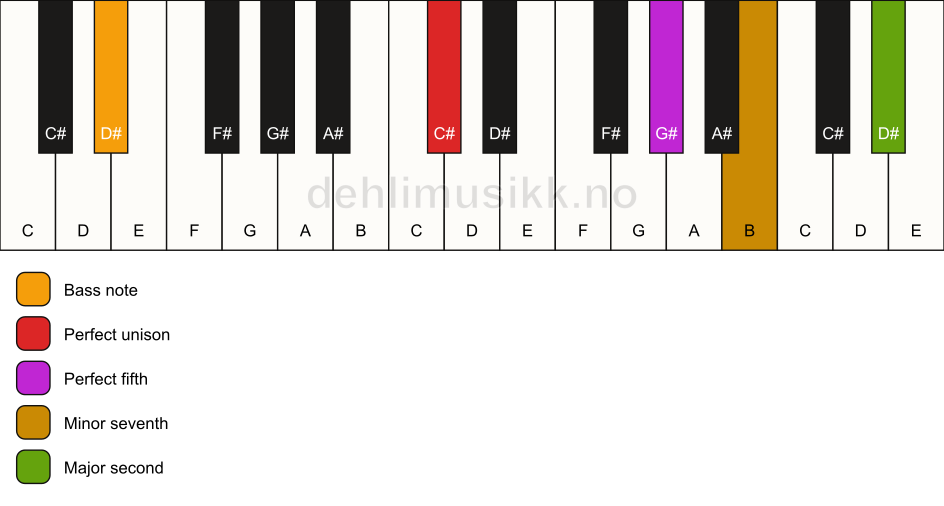 Piano keyboard showing the notes for a C# 9(sus2)/D# chord
