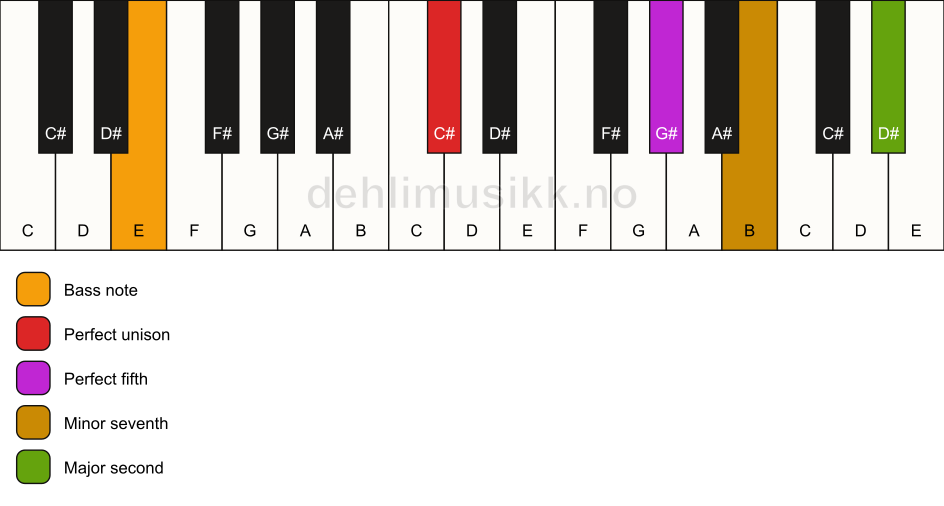 Piano keyboard showing the notes for a C# 9(sus2)/E chord
