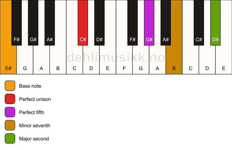Piano keyboard showing the notes for a C# 9(sus2)/E# chord
