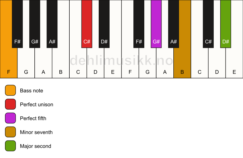 Piano keyboard showing the notes for a C# 9(sus2)/F chord