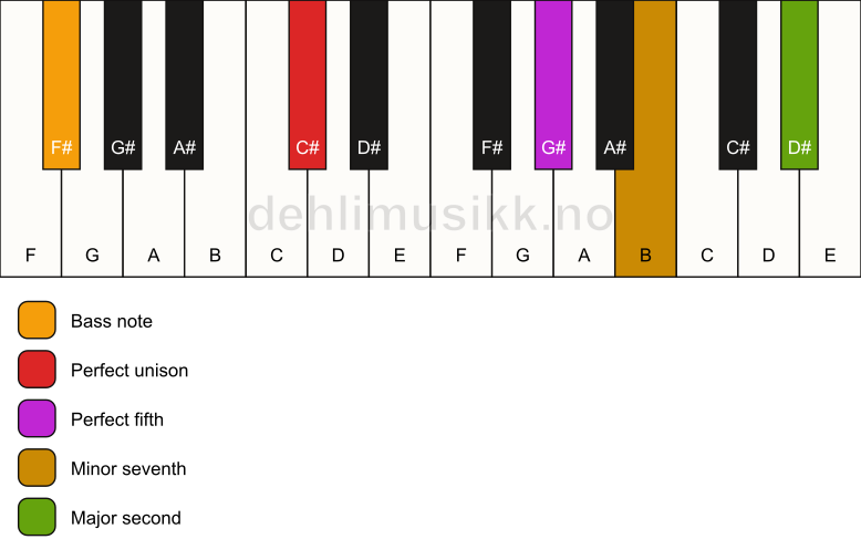 Piano keyboard showing the notes for a C# 9(sus2)/F# chord