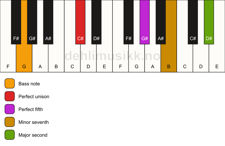 Piano keyboard showing the notes for a C# 9(sus2)/G chord