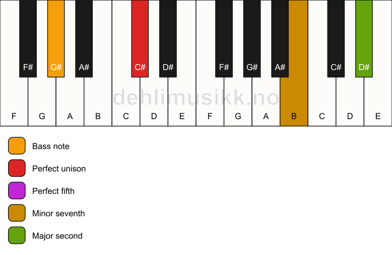 Piano keyboard showing the notes for a C# 9(sus2)/G# chord