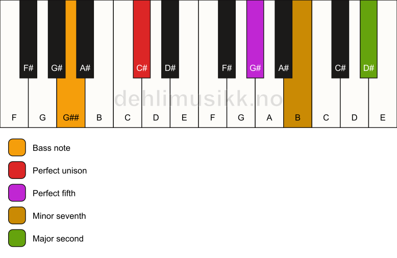 Piano keyboard showing the notes for a C# 9(sus2)/G## chord