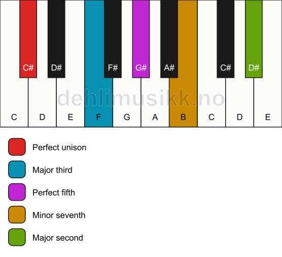 Piano keyboard showing the notes for a C# 9 chord