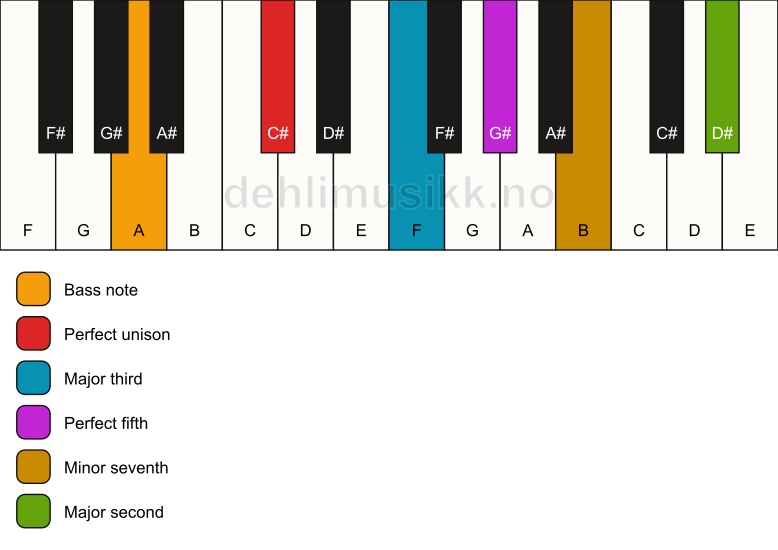 Piano keyboard showing the notes for a C# 9/A chord