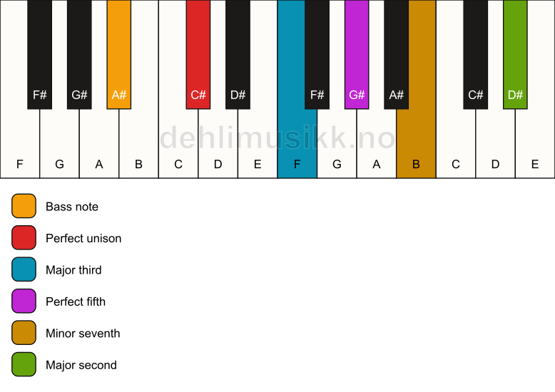Piano keyboard showing the notes for a C# 9/A# chord