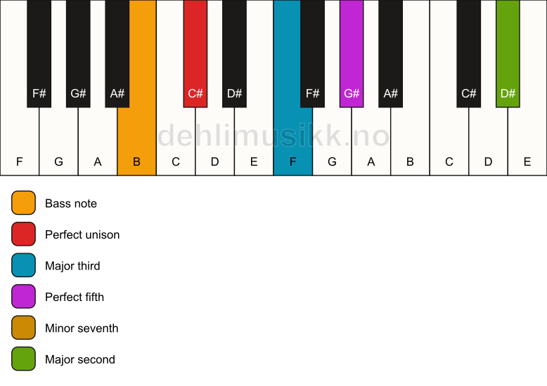Piano keyboard showing the notes for a C# 9/B chord