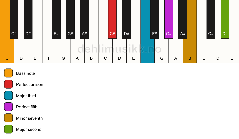 Piano keyboard showing the notes for a C# 9/C chord