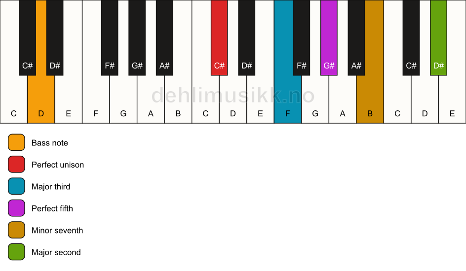 Piano keyboard showing the notes for a C# 9/D chord