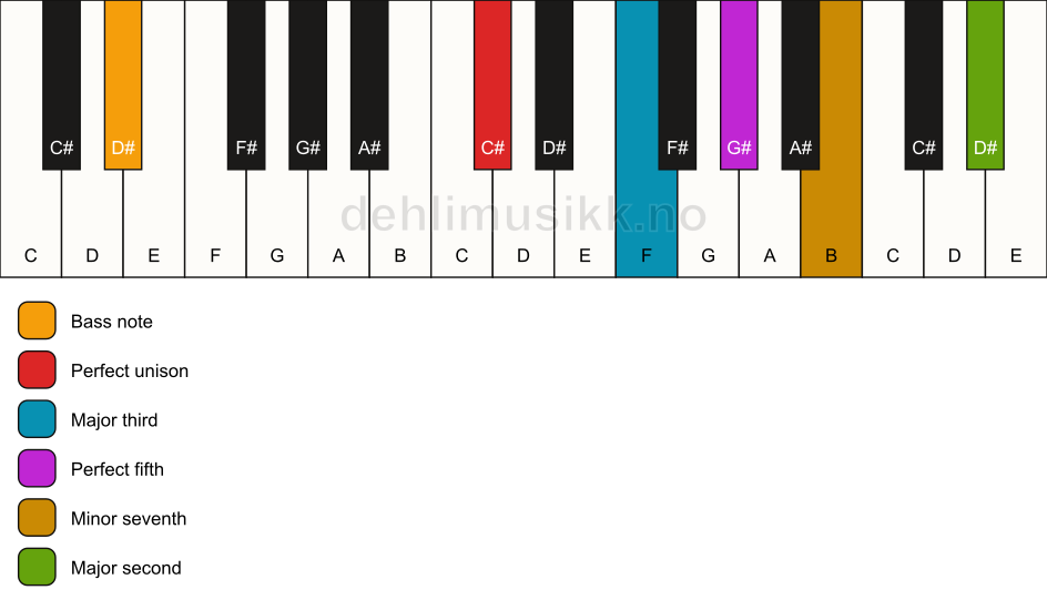 Piano keyboard showing the notes for a C# 9/D# chord