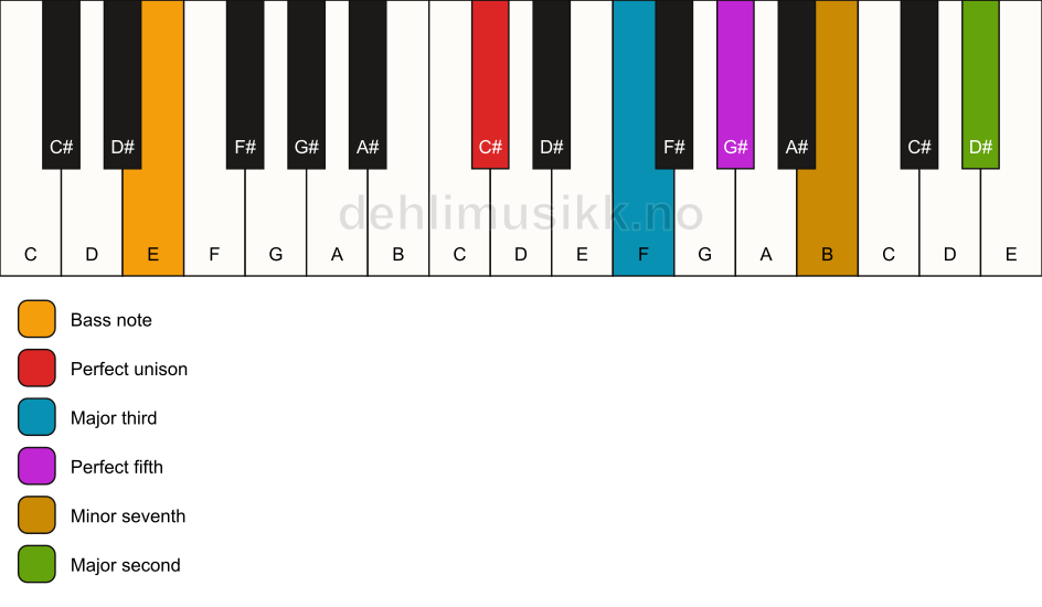 Piano keyboard showing the notes for a C# 9/E chord