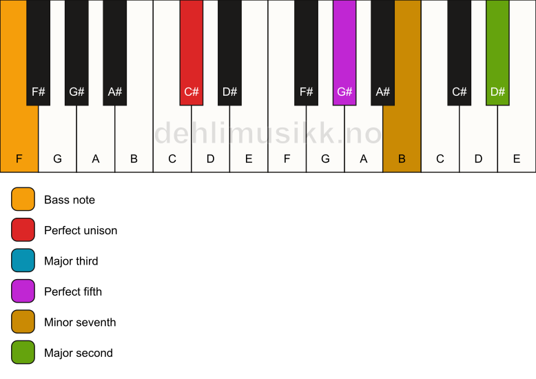 Piano keyboard showing the notes for a C# 9/F chord