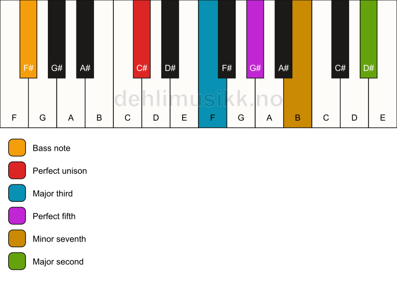 Piano keyboard showing the notes for a C# 9/F# chord