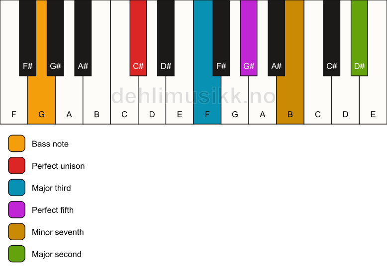 Piano keyboard showing the notes for a C# 9/G chord