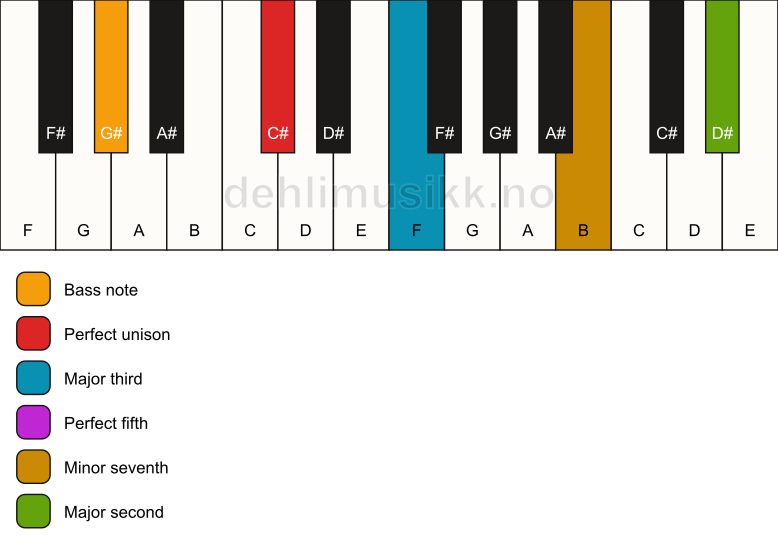 Piano keyboard showing the notes for a C# 9/G# chord
