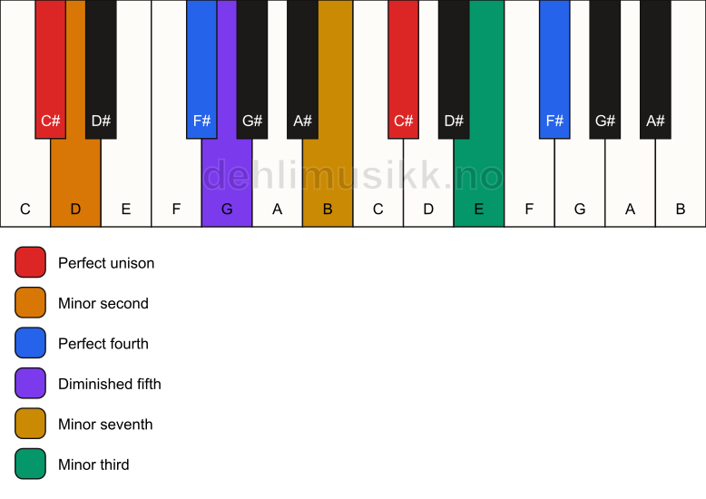 Piano keyboard showing the notes for a C# Magic chord chord