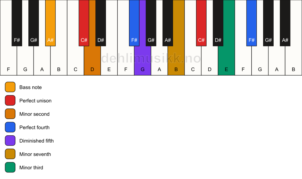 Piano keyboard showing the notes for a C# Magic chord/A# chord