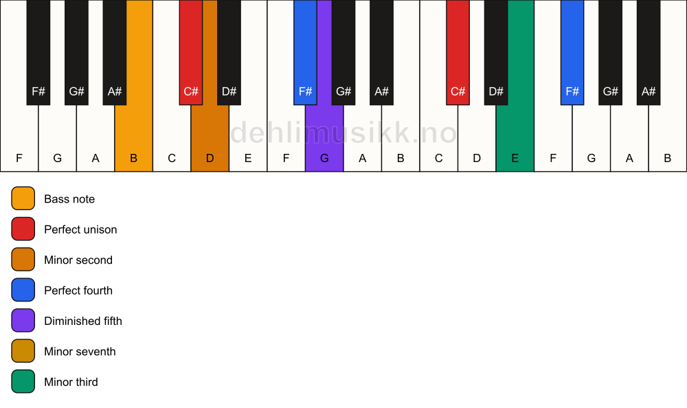 Piano keyboard showing the notes for a C# Magic chord/B chord