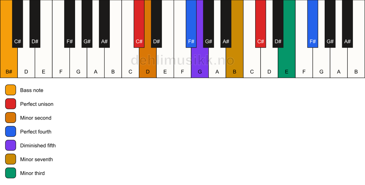 Piano keyboard showing the notes for a C# Magic chord/B# chord