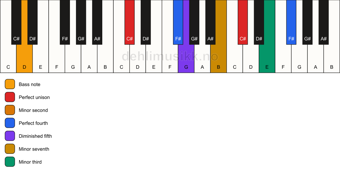Piano keyboard showing the notes for a C# Magic chord/D chord