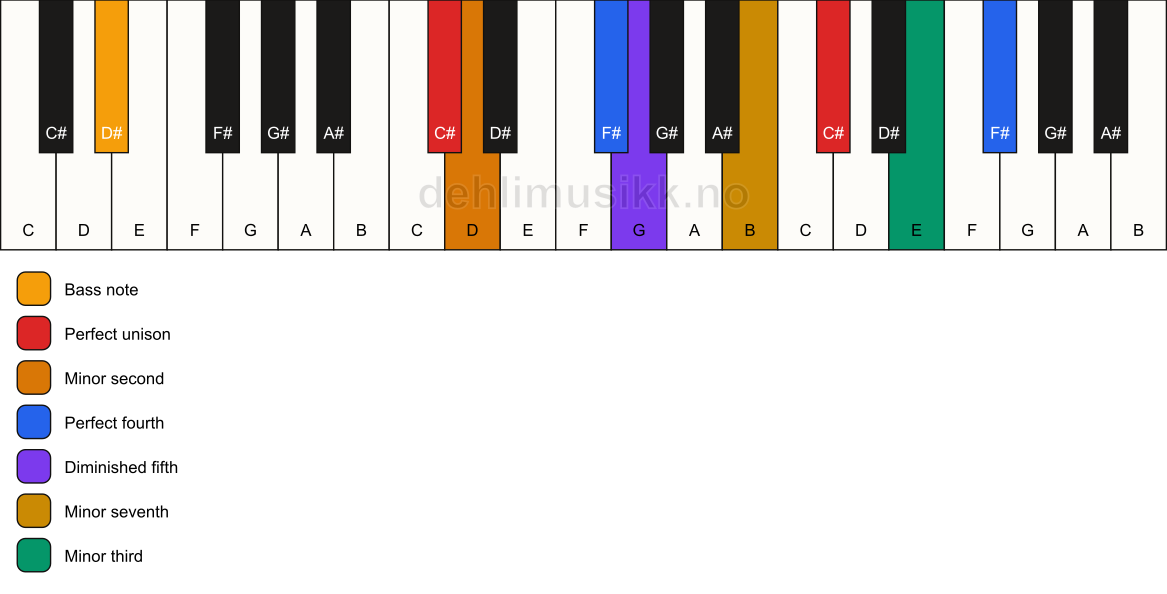 Piano keyboard showing the notes for a C# Magic chord/D# chord