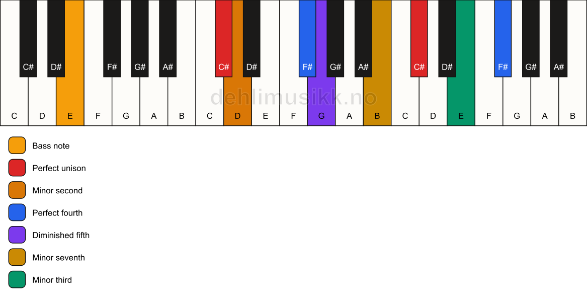 Piano keyboard showing the notes for a C# Magic chord/E chord