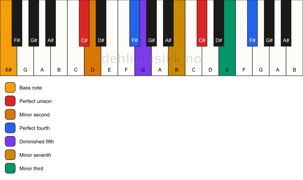 Piano keyboard showing the notes for a C# Magic chord/E# chord