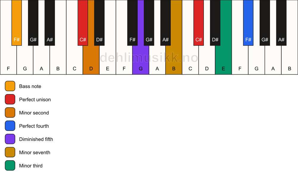 Piano keyboard showing the notes for a C# Magic chord/F# chord