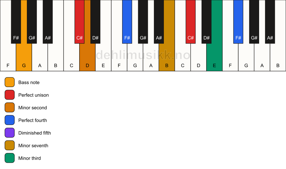 Piano keyboard showing the notes for a C# Magic chord/G chord