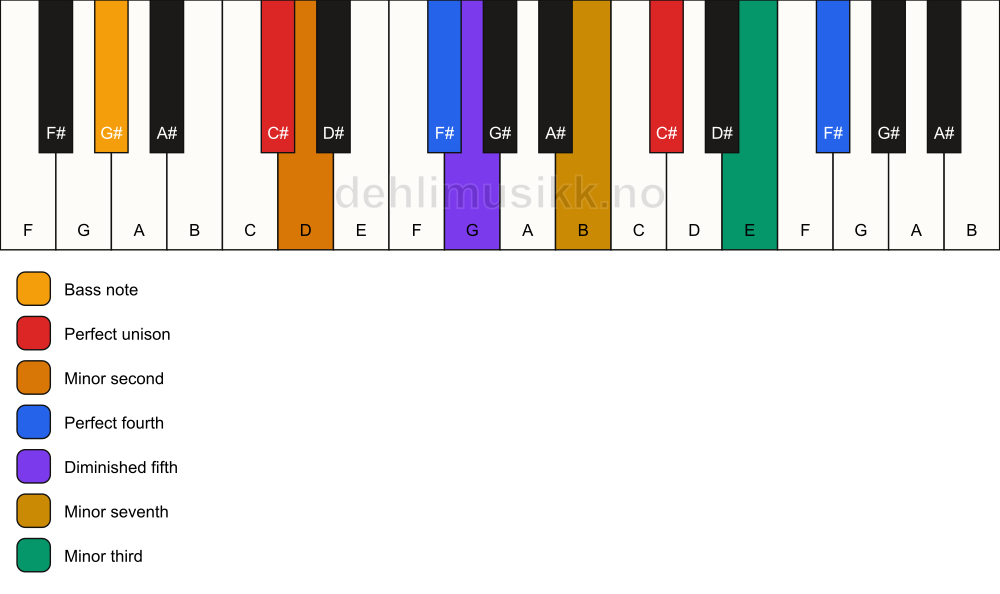 Piano keyboard showing the notes for a C# Magic chord/G# chord