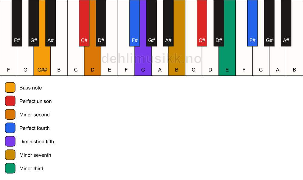 Piano keyboard showing the notes for a C# Magic chord/G## chord