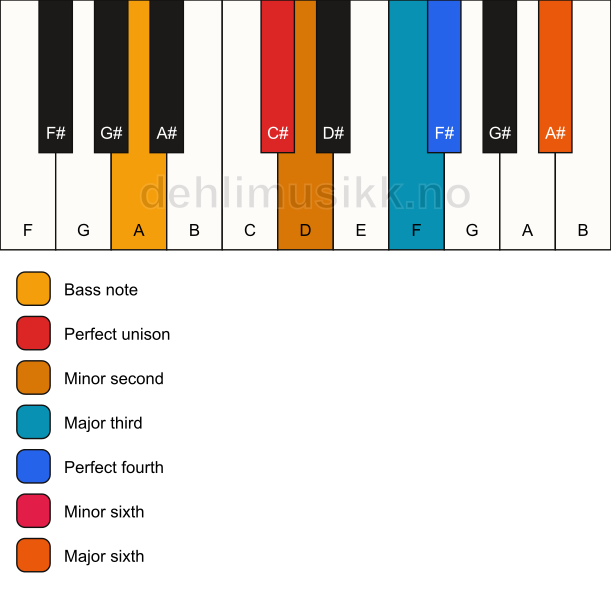 Piano keyboard showing the notes for a C# undefined/A chord