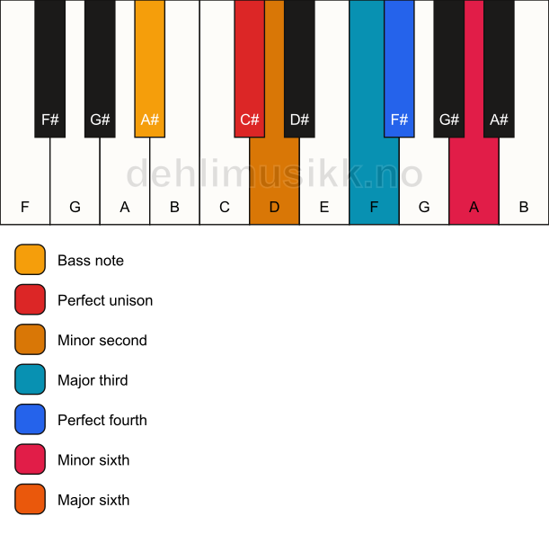 Piano keyboard showing the notes for a C# undefined/A# chord