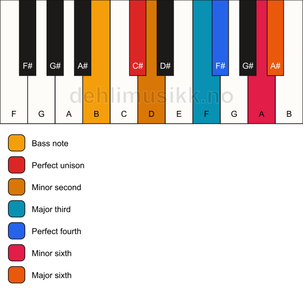 Piano keyboard showing the notes for a C# undefined/B chord
