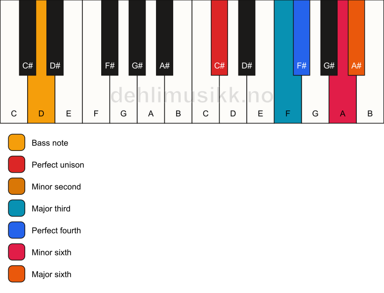 Piano keyboard showing the notes for a C# undefined/D chord