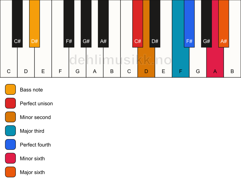 Piano keyboard showing the notes for a C# undefined/D# chord